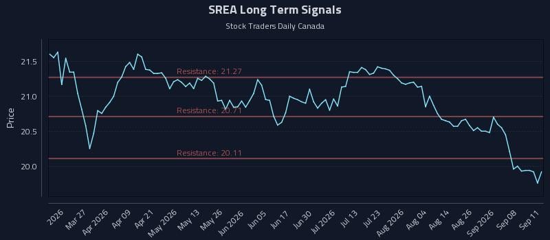 SREA Long Term Analysis for September 13 2026 SREA Long Term Analysis for September 13 2026