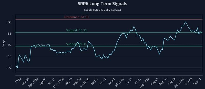 SRRK Long Term Analysis for September 13 2026 SRRK Long Term Analysis for September 13 2026