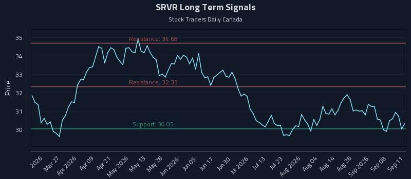 SRVR Long Term Analysis for September 13 2026 SRVR Long Term Analysis for September 13 2026