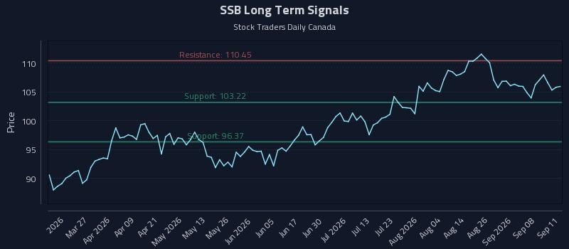 SSB Long Term Analysis for September 13 2026 SSB Long Term Analysis for September 13 2026