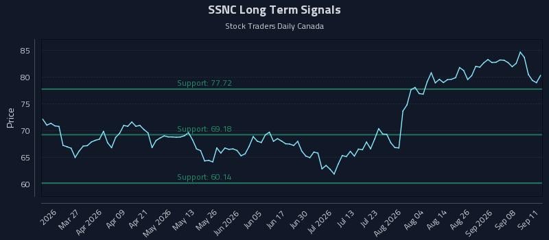 SSNC Long Term Analysis for September 13 2026 SSNC Long Term Analysis for September 13 2026