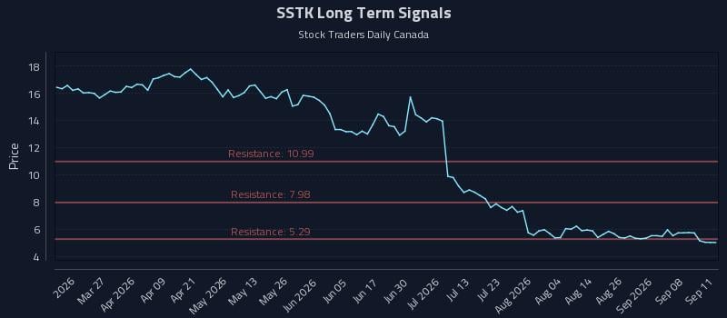 SSTK Long Term Analysis for September 13 2026 SSTK Long Term Analysis for September 13 2026