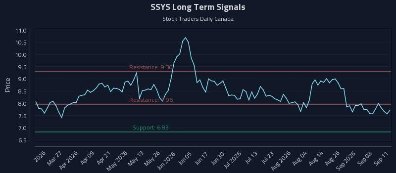 SSYS Long Term Analysis for September 13 2026