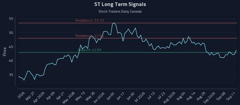 ST Long Term Analysis for September 13 2026 ST Long Term Analysis for September 13 2026