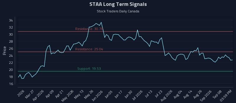 STAA Long Term Analysis for September 13 2026 STAA Long Term Analysis for September 13 2026