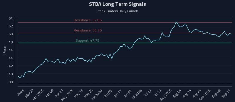 STBA Long Term Analysis for September 13 2026 STBA Long Term Analysis for September 13 2026