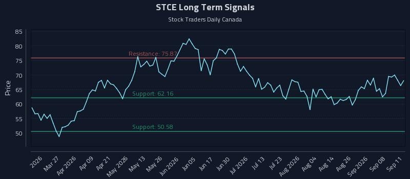 STCE Long Term Analysis for September 13 2026 STCE Long Term Analysis for September 13 2026