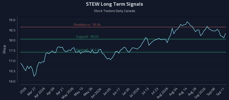 STEW Long Term Analysis for September 13 2026