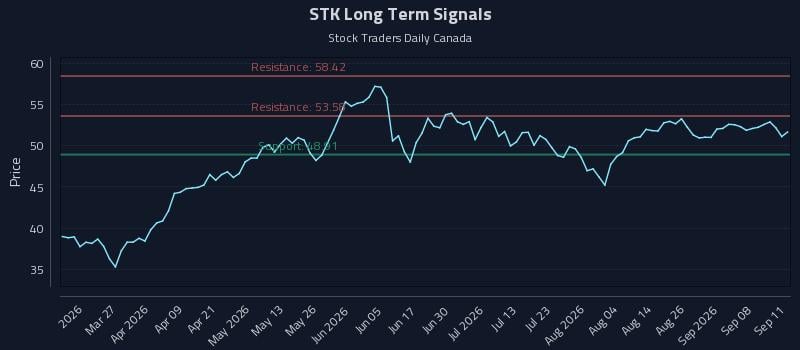 STK Long Term Analysis for September 13 2026 STK Long Term Analysis for September 13 2026