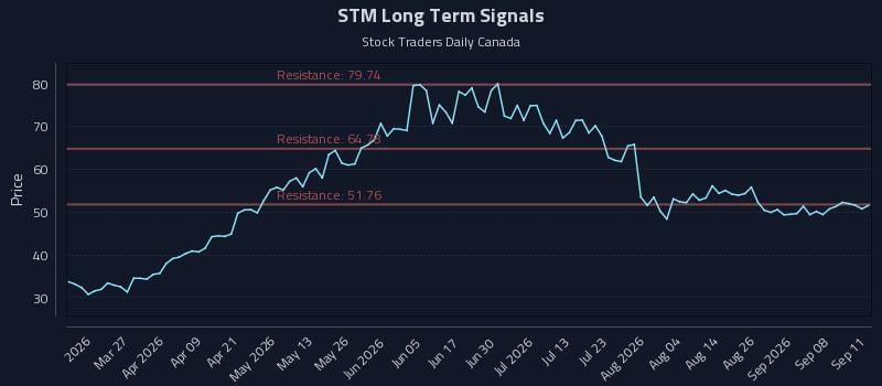 STM Long Term Analysis for September 13 2026 STM Long Term Analysis for September 13 2026