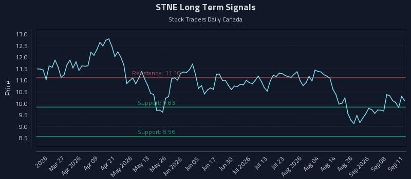 STNE Long Term Analysis for September 13 2026 STNE Long Term Analysis for September 13 2026