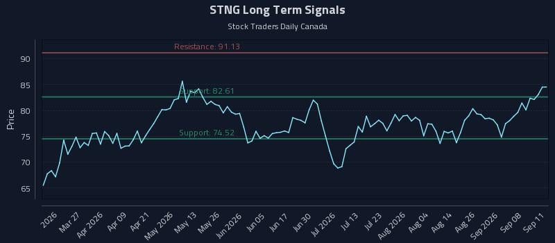 STNG Long Term Analysis for September 13 2026 STNG Long Term Analysis for September 13 2026