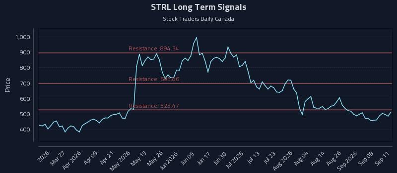 STRL Long Term Analysis for September 13 2026 STRL Long Term Analysis for September 13 2026