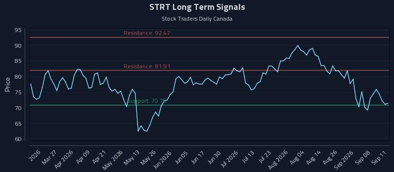 STRT Long Term Analysis for September 13 2026 STRT Long Term Analysis for September 13 2026