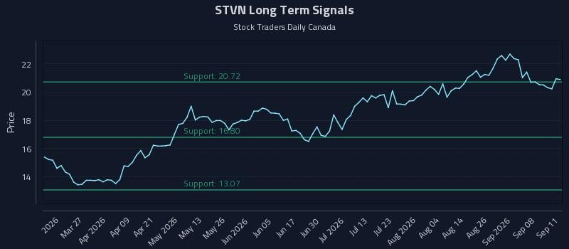 STVN Long Term Analysis for September 13 2026