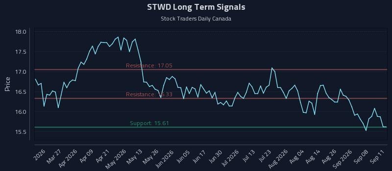 STWD Long Term Analysis for September 13 2026 STWD Long Term Analysis for September 13 2026