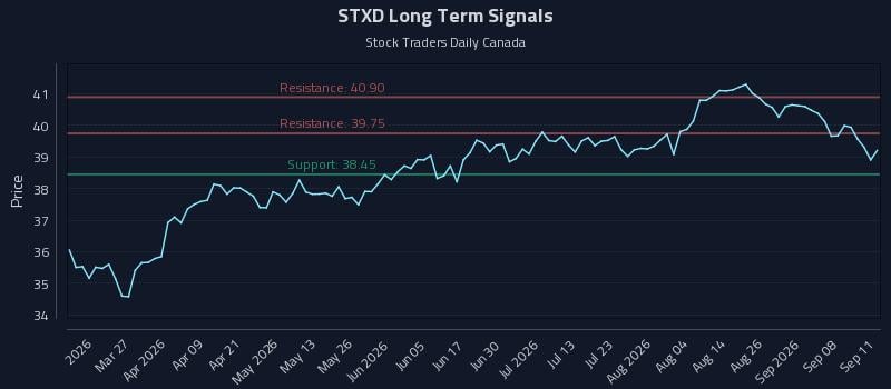 STXD Long Term Analysis for September 13 2026