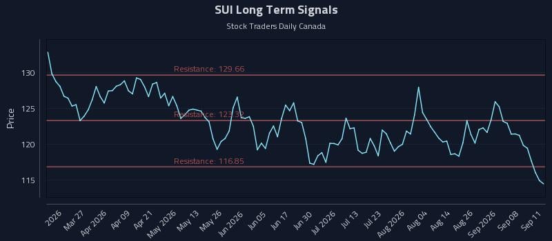 SUI Long Term Analysis for September 13 2026