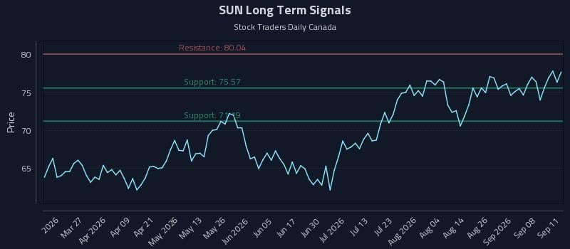 SUN Long Term Analysis for September 13 2026 SUN Long Term Analysis for September 13 2026