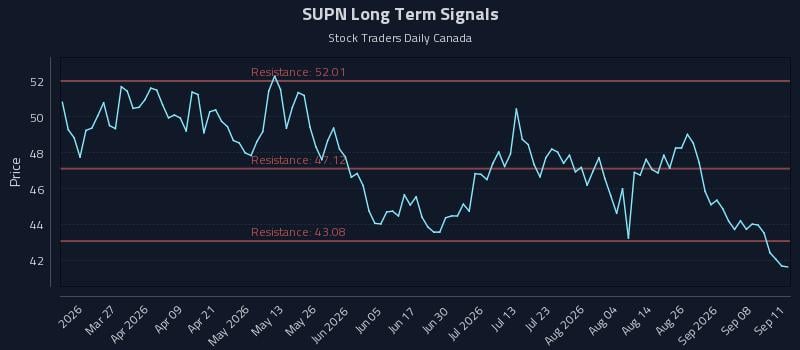 SUPN Long Term Analysis for September 13 2026 SUPN Long Term Analysis for September 13 2026