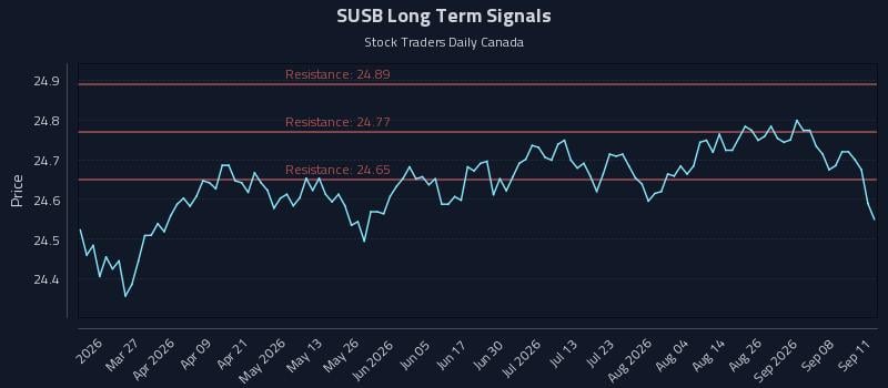SUSB Long Term Analysis for September 13 2026 SUSB Long Term Analysis for September 13 2026