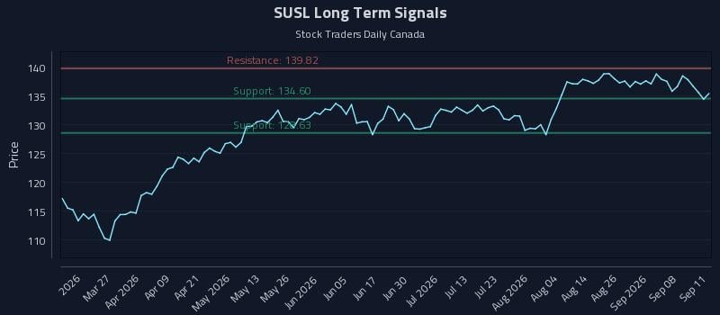 SUSL Long Term Analysis for September 13 2026 SUSL Long Term Analysis for September 13 2026