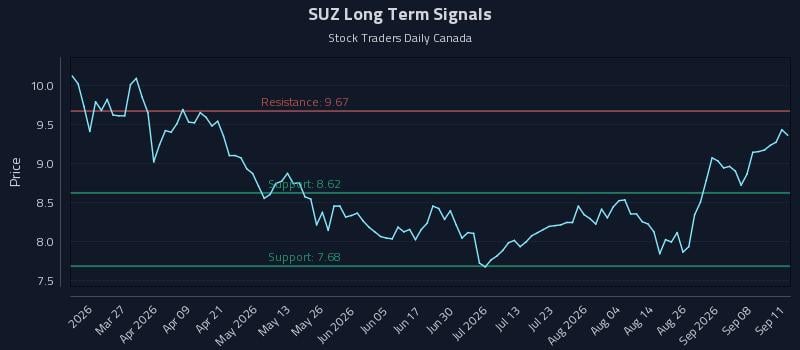 SUZ Long Term Analysis for September 13 2026 SUZ Long Term Analysis for September 13 2026
