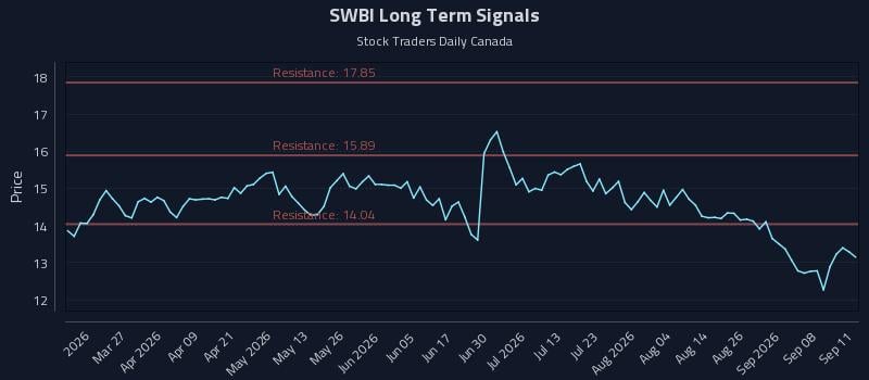 SWBI Long Term Analysis for September 13 2026