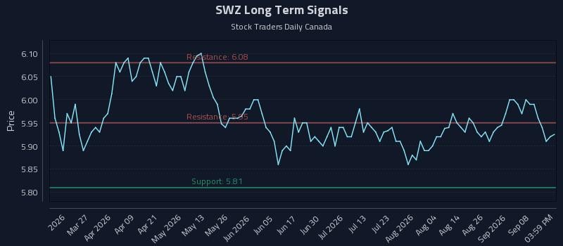 SWZ Long Term Analysis for September 13 2026 SWZ Long Term Analysis for September 13 2026