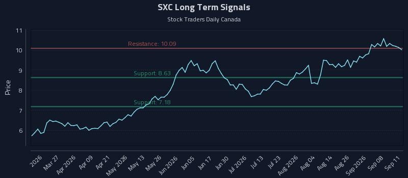 SXC Long Term Analysis for September 13 2026 SXC Long Term Analysis for September 13 2026