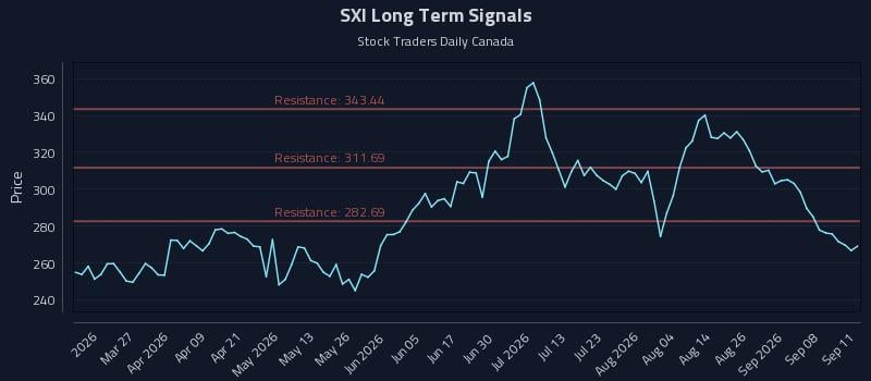 SXI Long Term Analysis for September 13 2026 SXI Long Term Analysis for September 13 2026