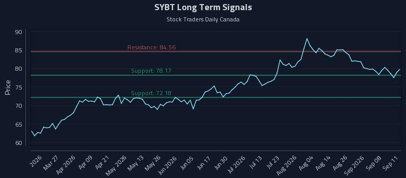 SYBT