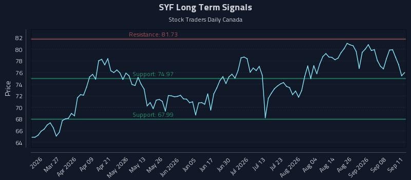 SYF Long Term Analysis for September 13 2026 SYF Long Term Analysis for September 13 2026