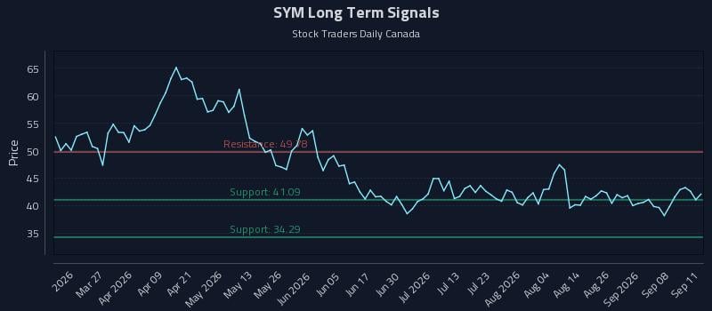 SYM Long Term Analysis for September 13 2026 SYM Long Term Analysis for September 13 2026