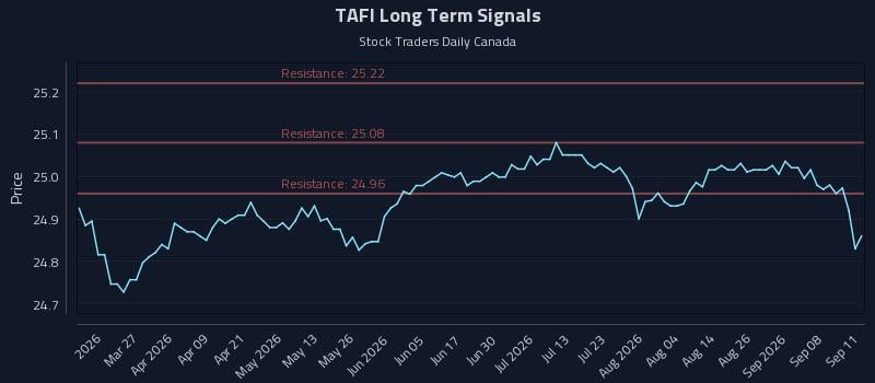 TAFI Long Term Analysis for September 13 2026 TAFI Long Term Analysis for September 13 2026