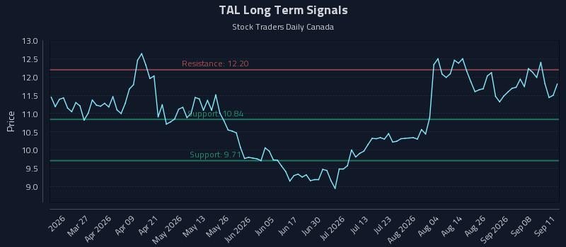 TAL Long Term Analysis for September 13 2026