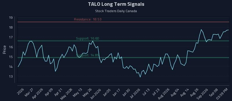 TALO Long Term Analysis for September 13 2026