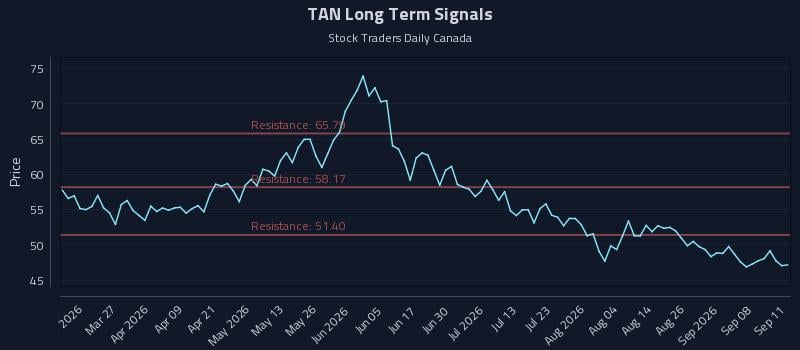 TAN Long Term Analysis for September 13 2026 TAN Long Term Analysis for September 13 2026