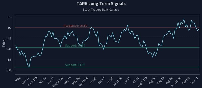 TARK Long Term Analysis for September 13 2026 TARK Long Term Analysis for September 13 2026