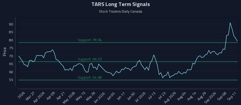 TARS Long Term Analysis for September 13 2026 TARS Long Term Analysis for September 13 2026