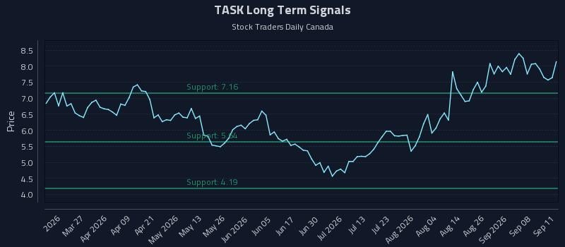 TASK Long Term Analysis for September 13 2026