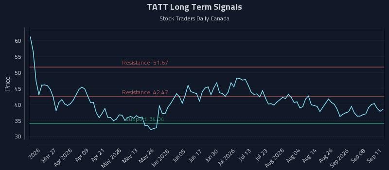 TATT Long Term Analysis for September 13 2026 TATT Long Term Analysis for September 13 2026
