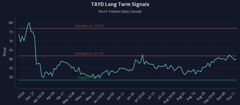 TAYD Long Term Analysis for September 13 2026