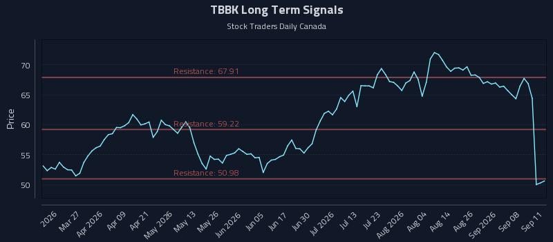 TBBK Long Term Analysis for September 13 2026 TBBK Long Term Analysis for September 13 2026