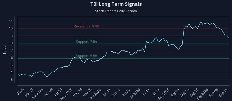 TBI Long Term Analysis for September 13 2026 TBI Long Term Analysis for September 13 2026