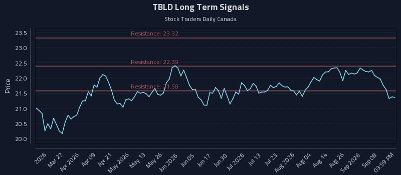 TBLD Long Term Analysis for September 13 2026 TBLD Long Term Analysis for September 13 2026