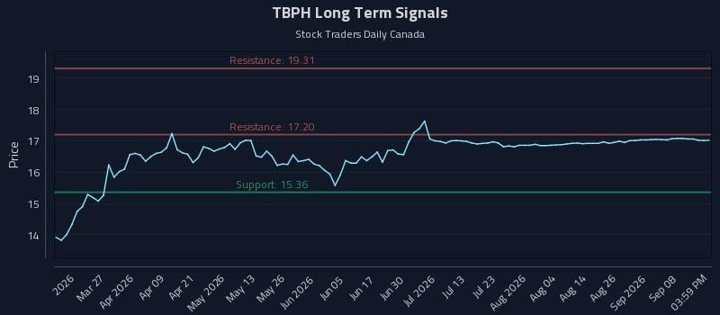 TBPH Long Term Analysis for September 13 2026 TBPH Long Term Analysis for September 13 2026