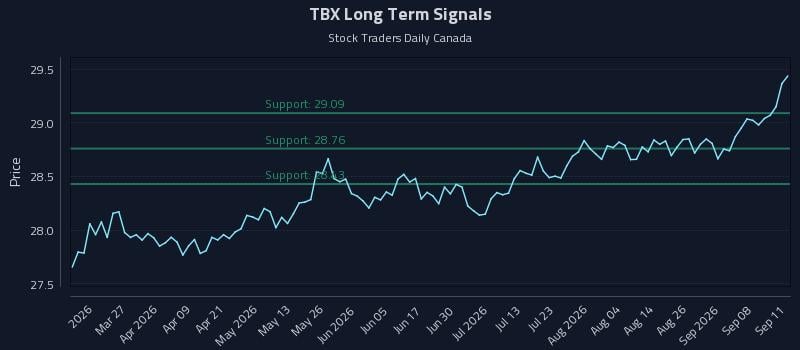 TBX Long Term Analysis for September 13 2026 TBX Long Term Analysis for September 13 2026