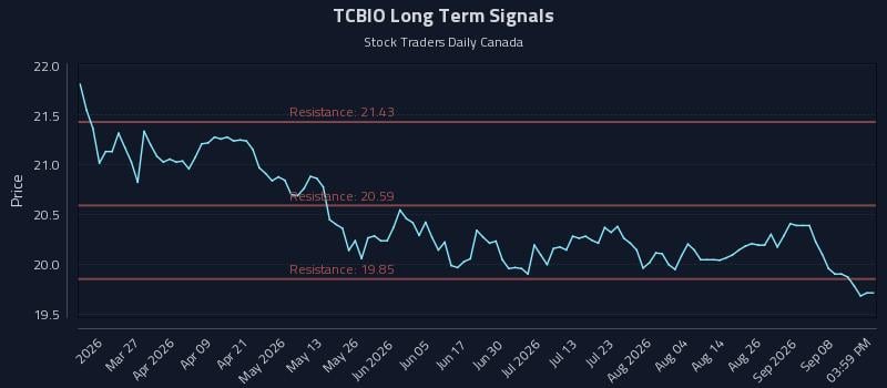 TCBIO Long Term Analysis for September 13 2026 TCBIO Long Term Analysis for September 13 2026