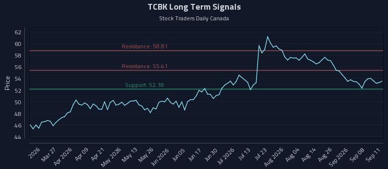 TCBK Long Term Analysis for September 13 2026 TCBK Long Term Analysis for September 13 2026
